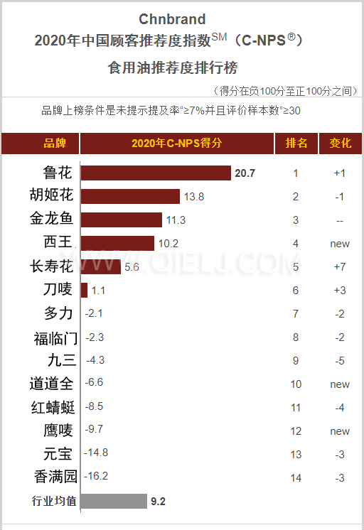 2020年中國顧客食用油推薦度排行榜(圖1)