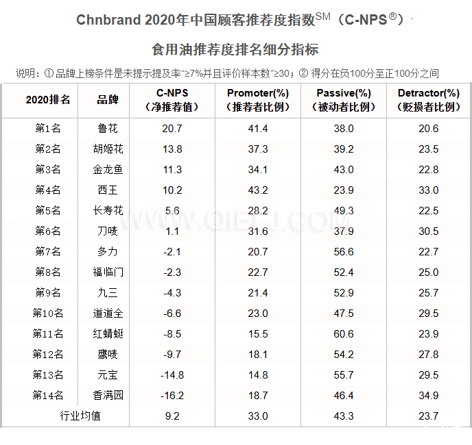2020年中國顧客食用油推薦度排行榜(圖2)
